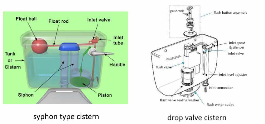 diagram of cistern workings